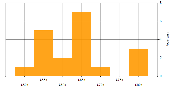 Salary histogram for DevOps Engineer in the East Midlands
