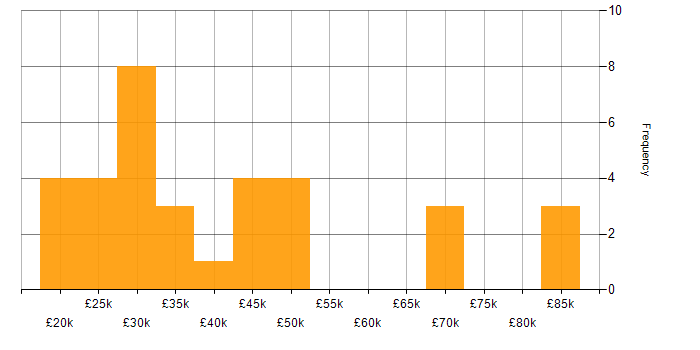Salary histogram for Digital Marketing in the East Midlands