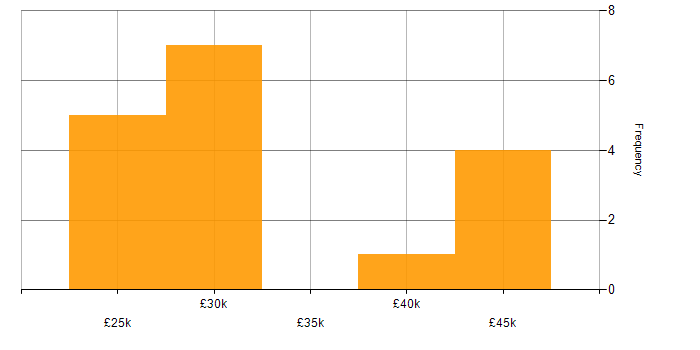 Salary histogram for Digital Project Manager in the East Midlands
