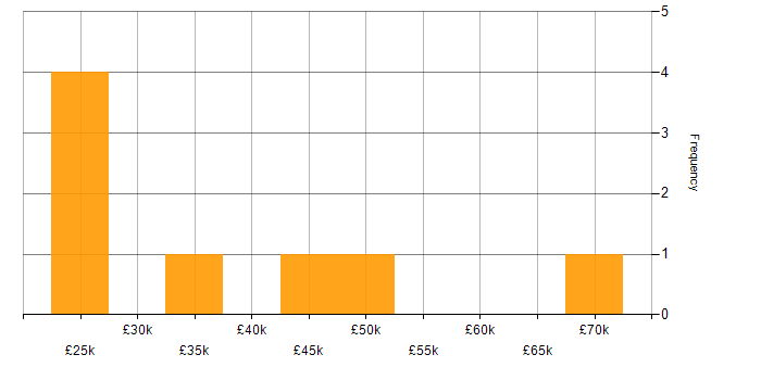 Salary histogram for Digital Transformation Programme in the East Midlands