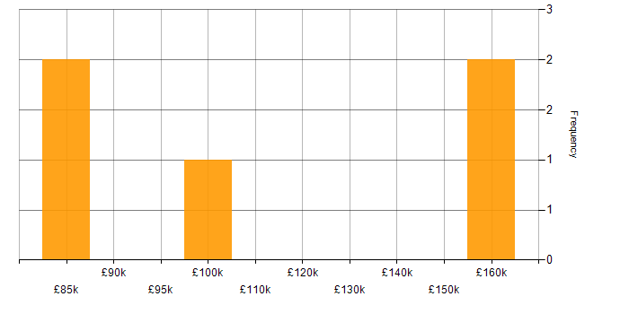 Salary histogram for Distributed Systems in the East Midlands