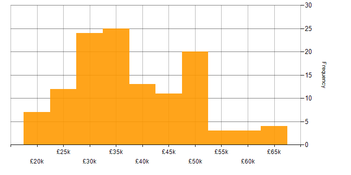 Salary histogram for DNS in the East Midlands