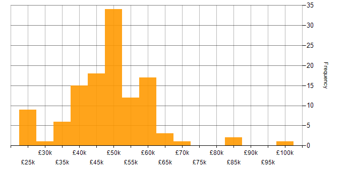 Salary histogram for .NET Core in the East Midlands