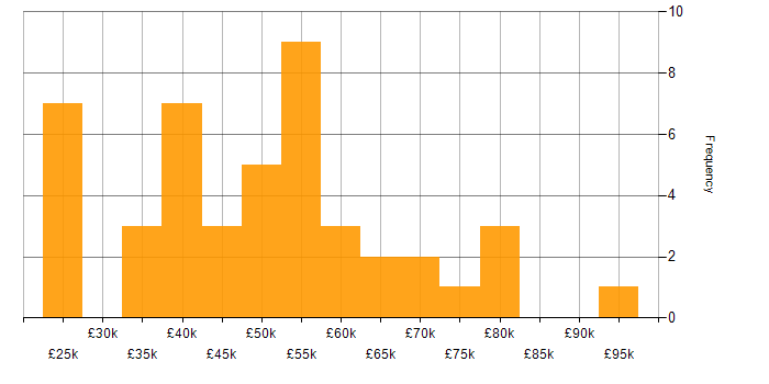 Salary histogram for Dynamics 365 in the East Midlands
