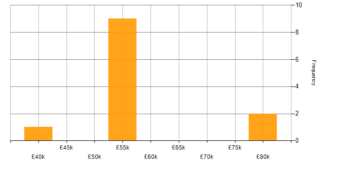 Salary histogram for Dynamics AX in the East Midlands