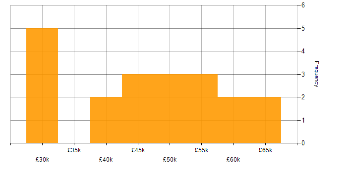 Salary histogram for Dynamics CRM in the East Midlands