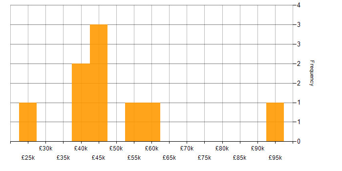 Salary histogram for Dynamics NAV in the East Midlands