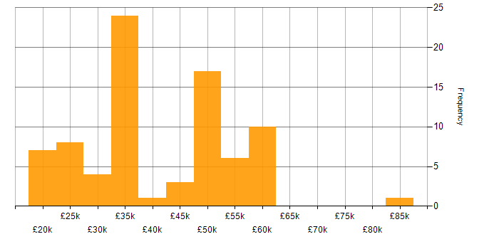 Salary histogram for E-Commerce in the East Midlands
