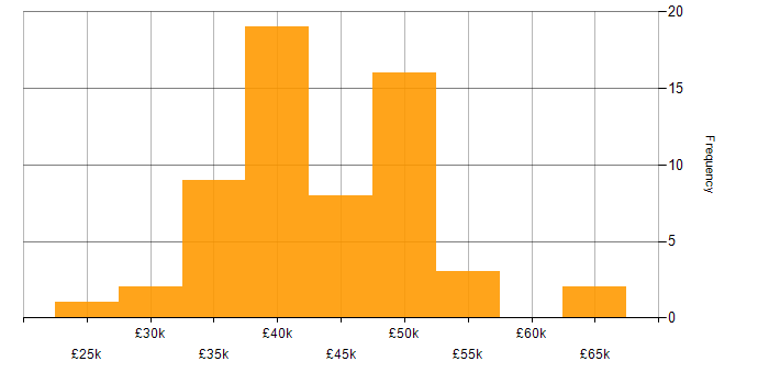 Salary histogram for Electronics in the East Midlands