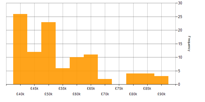 Salary histogram for Embedded Engineer in the East Midlands