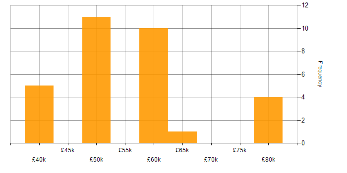 Salary histogram for Embedded Firmware in the East Midlands