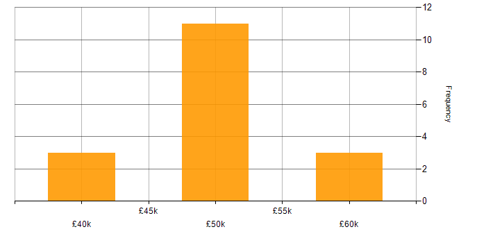 Salary histogram for Embedded Firmware Engineer in the East Midlands