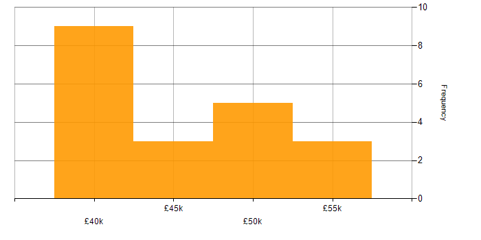 Salary histogram for Embedded Linux in the East Midlands