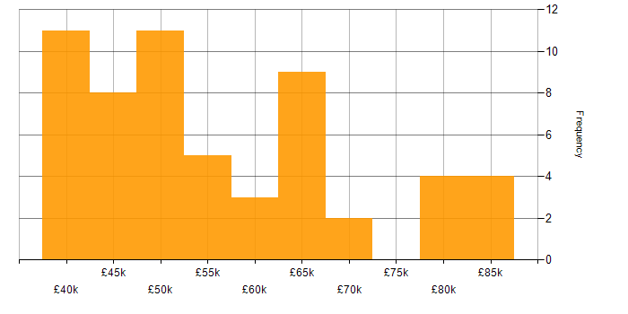 Salary histogram for Embedded Software Engineer in the East Midlands