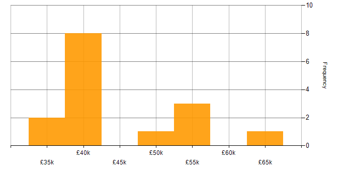 Salary histogram for EMC in the East Midlands