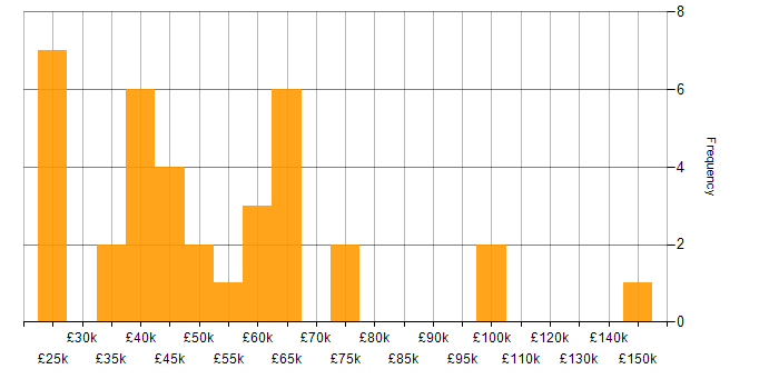 Salary histogram for Enterprise Software in the East Midlands