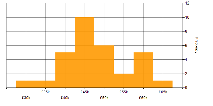 Salary histogram for ETL in the East Midlands