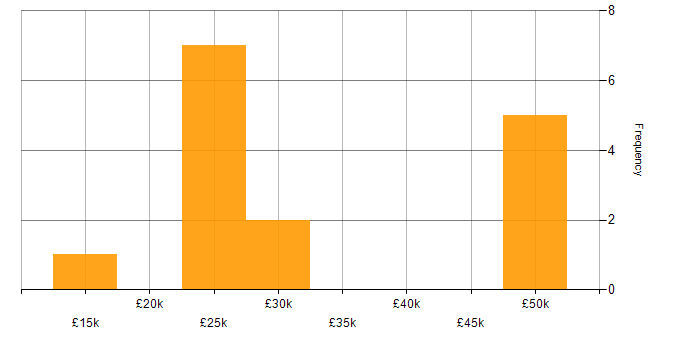Salary histogram for Facebook in the East Midlands