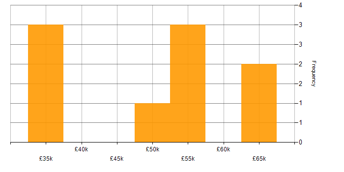 Salary histogram for Feasibility Study in the East Midlands