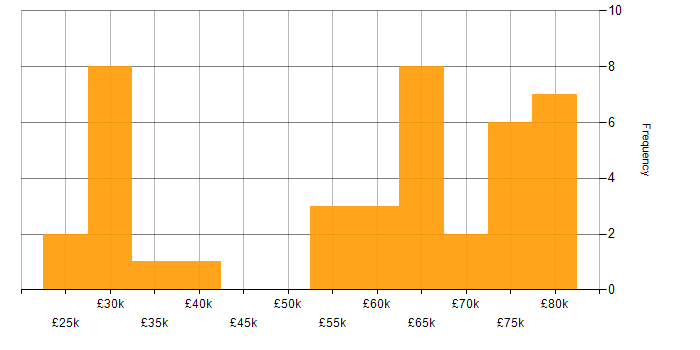 Salary histogram for Fintech in the East Midlands