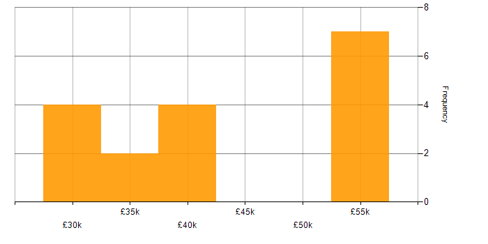 Salary histogram for Fire and Rescue in the East Midlands