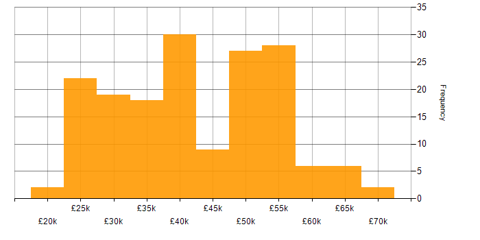 Salary histogram for Firewall in the East Midlands