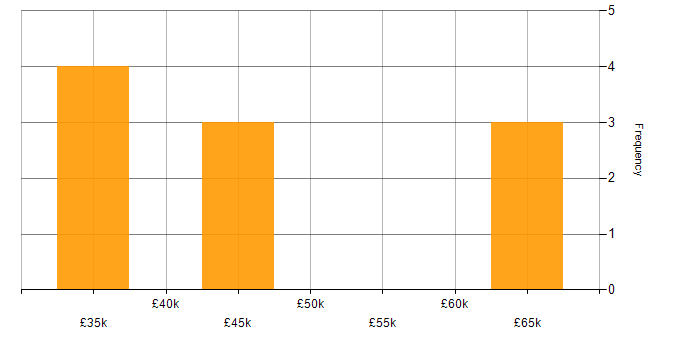 Salary histogram for Fortinet in the East Midlands