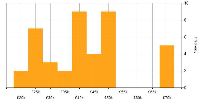 Salary histogram for Front End Development in the East Midlands