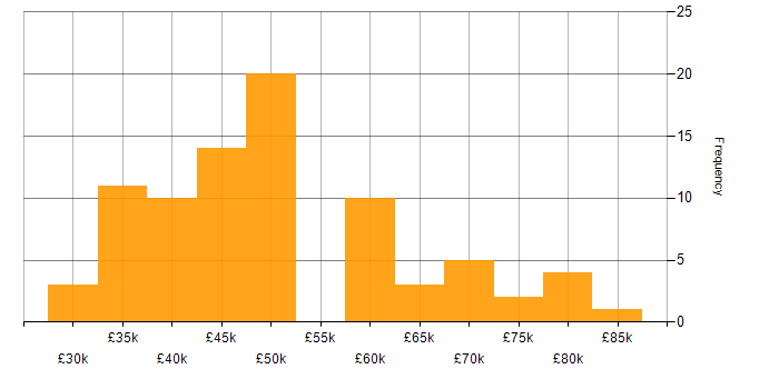 Salary histogram for Full Stack Developer in the East Midlands