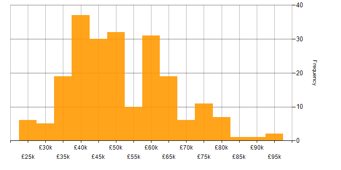 Salary histogram for Full Stack Development in the East Midlands