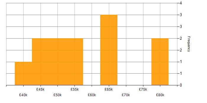 Salary histogram for Full Stack Engineer in the East Midlands