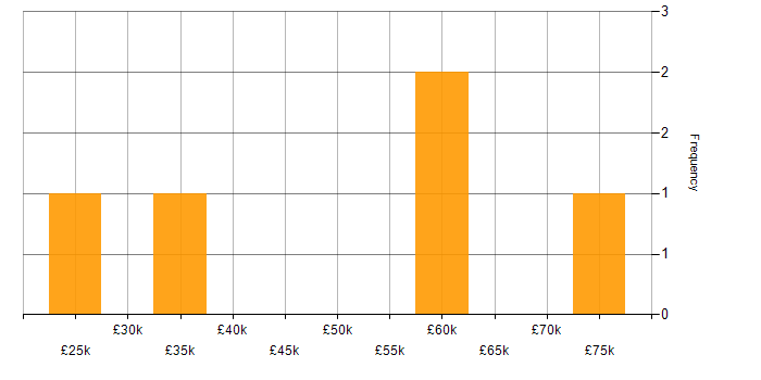 Salary histogram for Gamification in the East Midlands