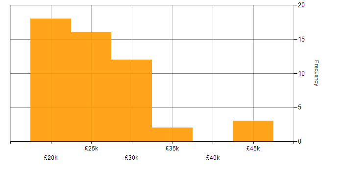 Salary histogram for Graduate in the East Midlands