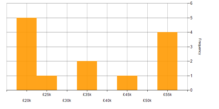 Salary histogram for Graphic Design in the East Midlands