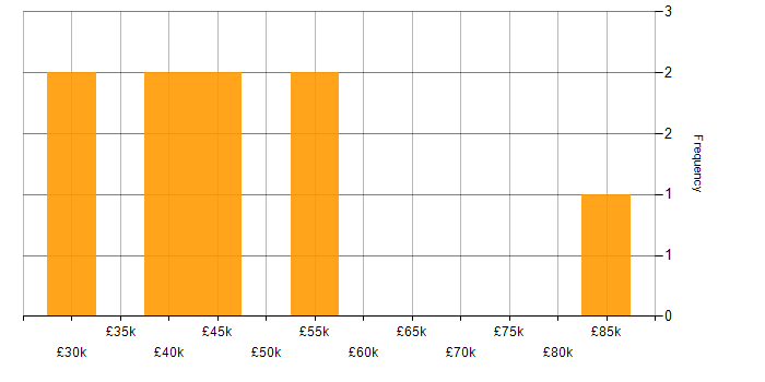Salary histogram for Health Technology in the East Midlands