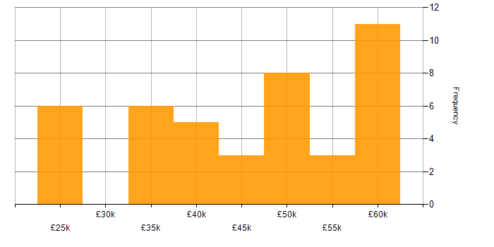 Salary histogram for HTML5 in the East Midlands