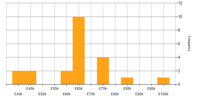 Salary histogram for Incident Response in the East Midlands
