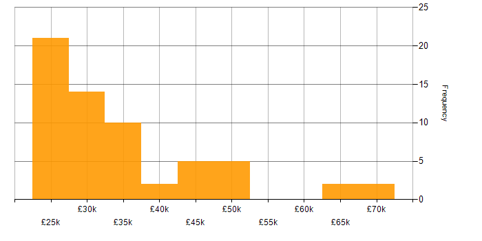 Salary histogram for Inclusion and Diversity in the East Midlands