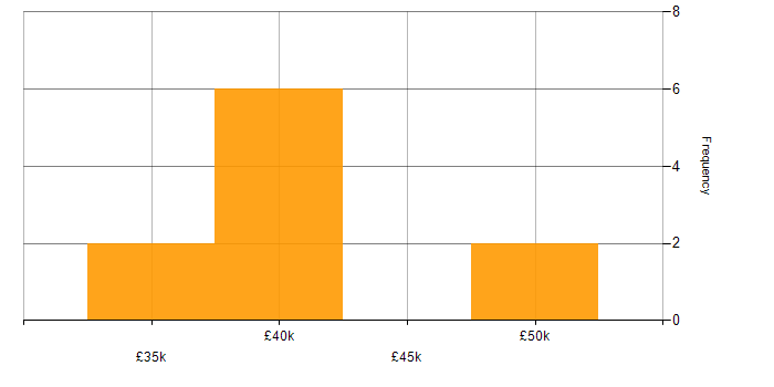 Salary histogram for Intranet in the East Midlands