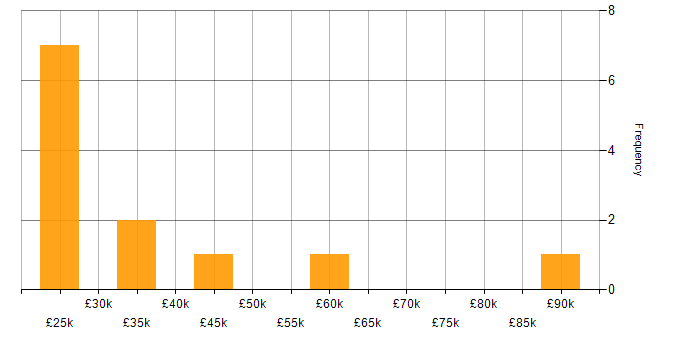 Salary histogram for Inventory Management in the East Midlands