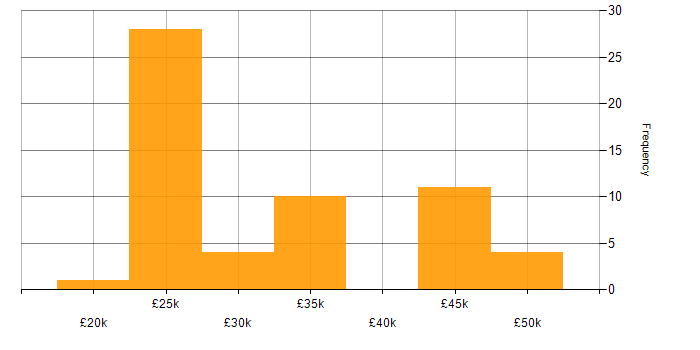 Salary histogram for IT Analyst in the East Midlands