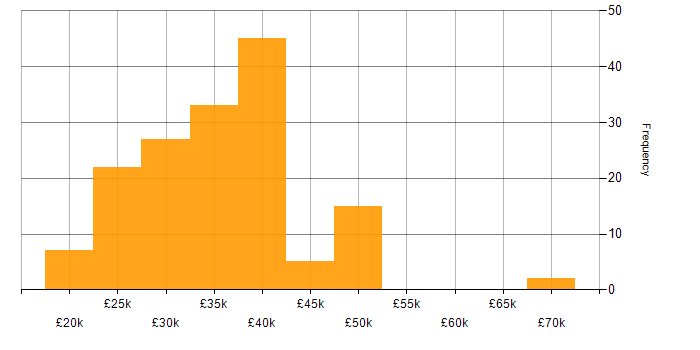 Salary histogram for IT Engineer in the East Midlands
