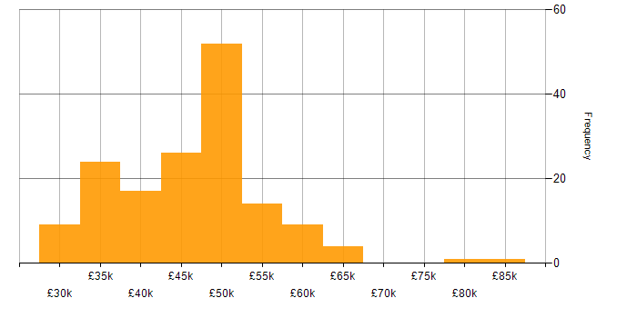 Salary histogram for IT Manager in the East Midlands