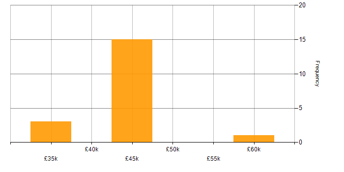 Salary histogram for IT Procurement Manager in the East Midlands