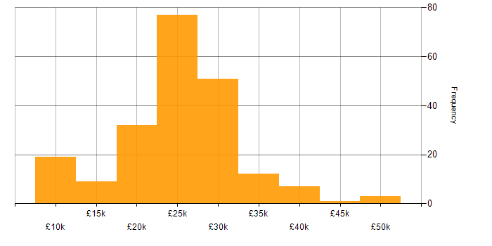 Salary histogram for IT Support in the East Midlands