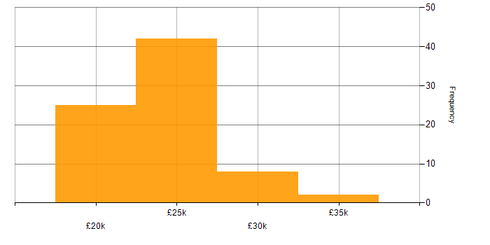 Salary histogram for IT Technician in the East Midlands