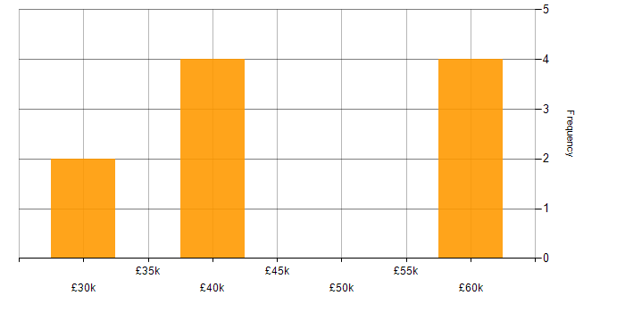 Salary histogram for Java Developer in the East Midlands