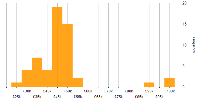 Salary histogram for JIRA in the East Midlands