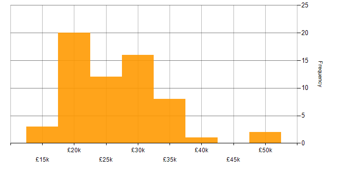 Salary histogram for Junior in the East Midlands