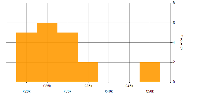 Salary histogram for Junior Developer in the East Midlands